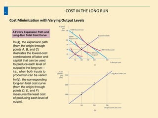 COST IN THE LONG RUN
7
.
3 Cost Minimization with Varying Output Levels
A Firm’s Expansion Path and
Long-Run Total Cost Curve
In (a), the expansion path
(from the origin through
points A, B, and C)
illustrates the lowest-cost
combinations of labor and
capital that can be used
to produce each level of
output in the long run—
i.e., when both inputs to
production can be varied.
In (b), the corresponding
long-run total cost curve
(from the origin through
points D, E, and F)
measures the least cost
of producing each level of
output.
 