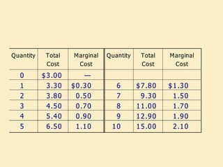 Quantity Total
Cost
Marginal
Cost
Quantity Total
Cost
Marginal
Cost
0 $3.00 —
1 3.30 $0.30 6 $7.80 $1.30
2 3.80 0.50 7 9.30 1.50
3 4.50 0.70 8 11.00 1.70
4 5.40 0.90 9 12.90 1.90
5 6.50 1.10 10 15.00 2.10
 