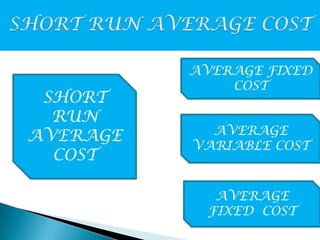 SHORT
RUN
AVERAGE
COST

AVERAGE FIXED
COST
AVERAGE
VARIABLE COST

AVERAGE
FIXED COST

 