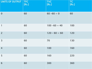 UNITS OF OUTPUT

TFC
[Rs.]

TVC
[Rs.]

TC
[Rs.]

0

60

60 -60 = 0

60

1

60

100 -60 = 40

100

2

60

120 – 60 = 60

120

3

60

70

130

4

60

100

160

5

60

160

220

6

60

300

360

 