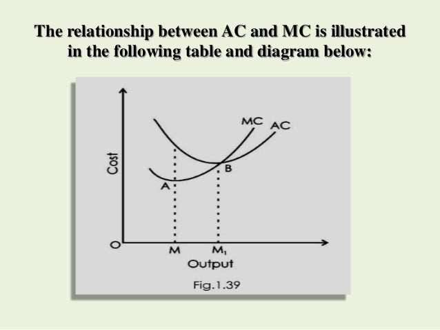 relationship between ac and mc