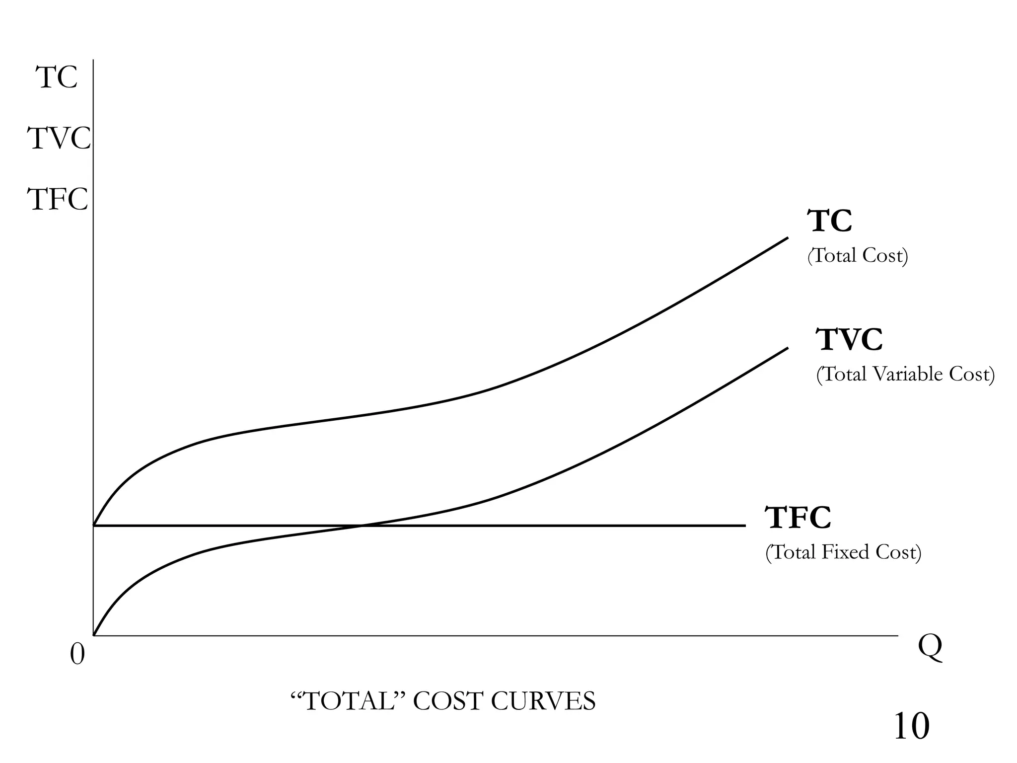 Q
0
TFC
(Total Fixed Cost)
TC
TVC
TFC
TVC
(Total Variable Cost)
TC
(Total Cost)
“TOTAL” COST CURVES
10
 