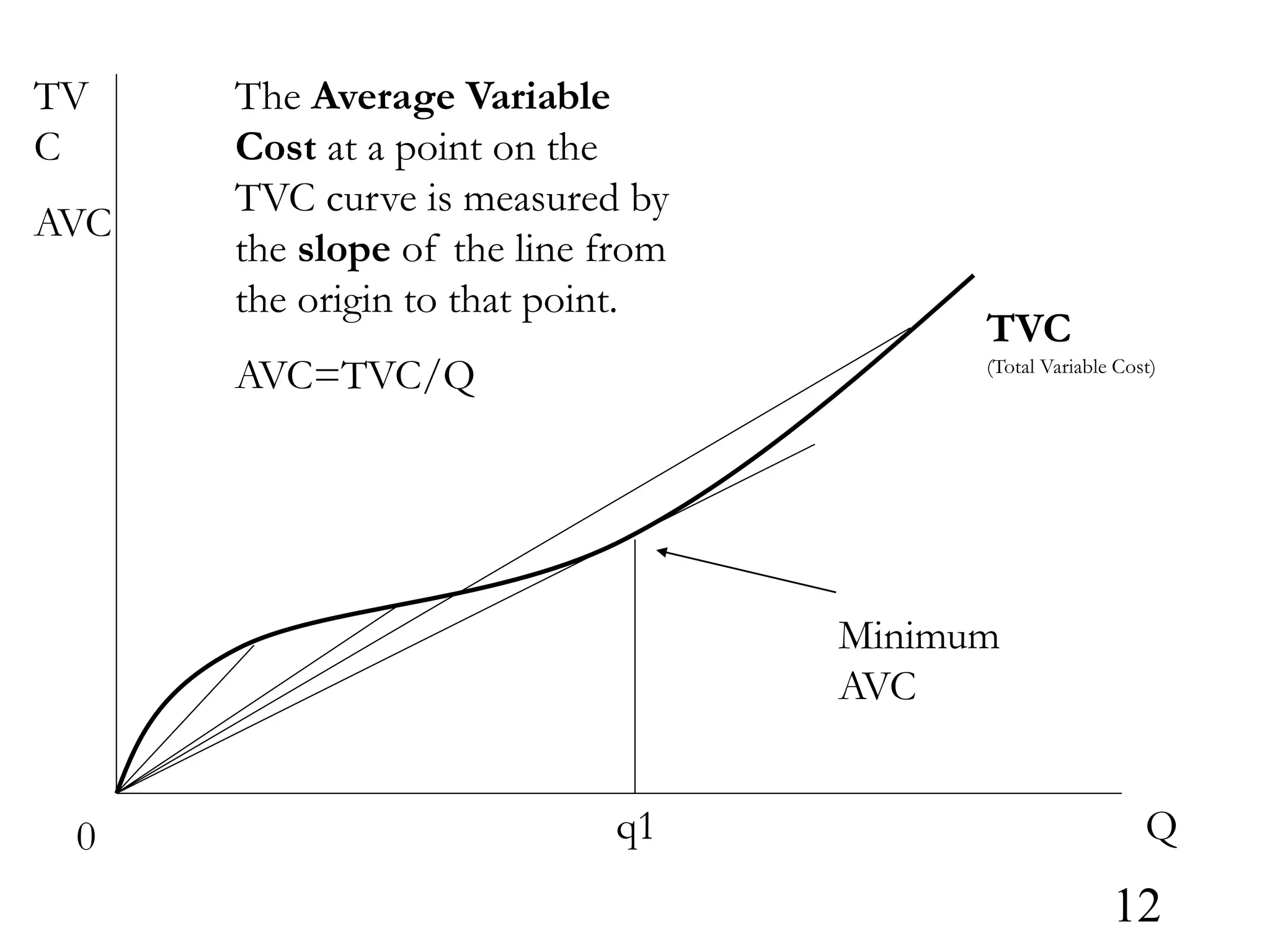 Q
0
TV
C
AVC
TVC
(Total Variable Cost)
q1
The Average Variable
Cost at a point on the
TVC curve is measured by
the slope of the line from
the origin to that point.
AVC=TVC/Q
Minimum
AVC
12
 
