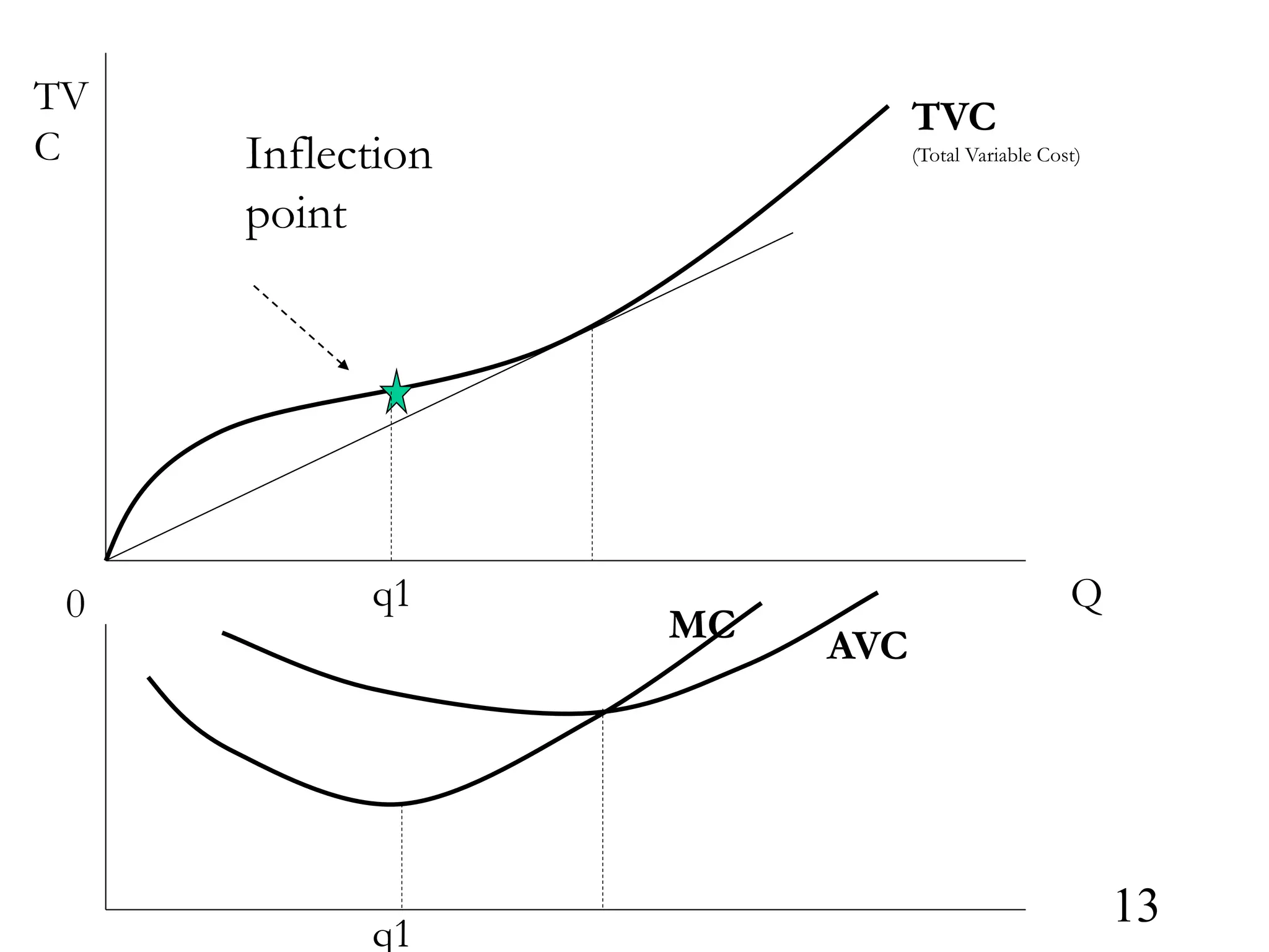 Q
0
TV
C
MC
q1
Inflection
point
TVC
(Total Variable Cost)
q1
AVC
13
 