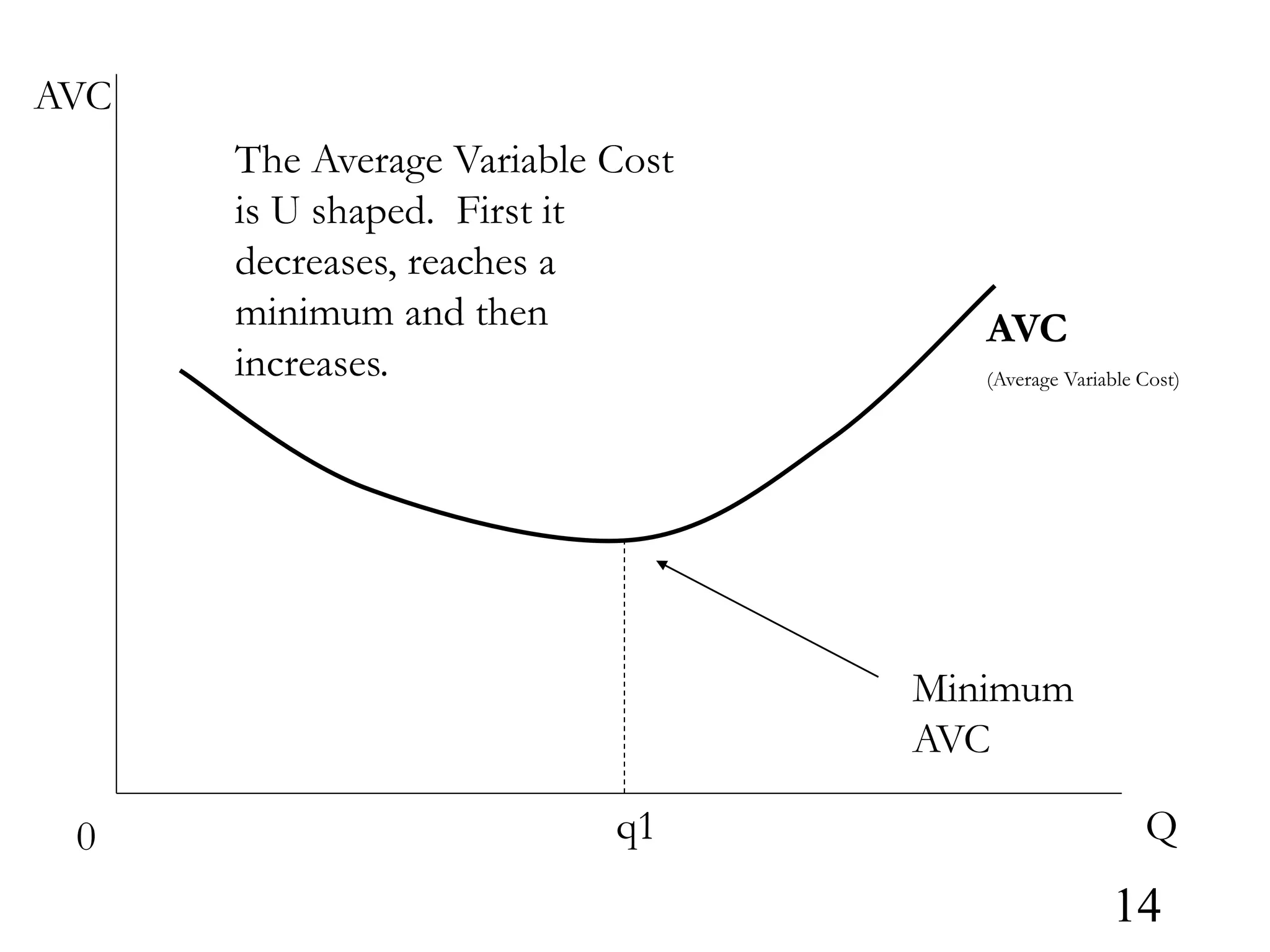 Q
0
AVC
AVC
(Average Variable Cost)
q1
The Average Variable Cost
is U shaped. First it
decreases, reaches a
minimum and then
increases.
Minimum
AVC
14
 