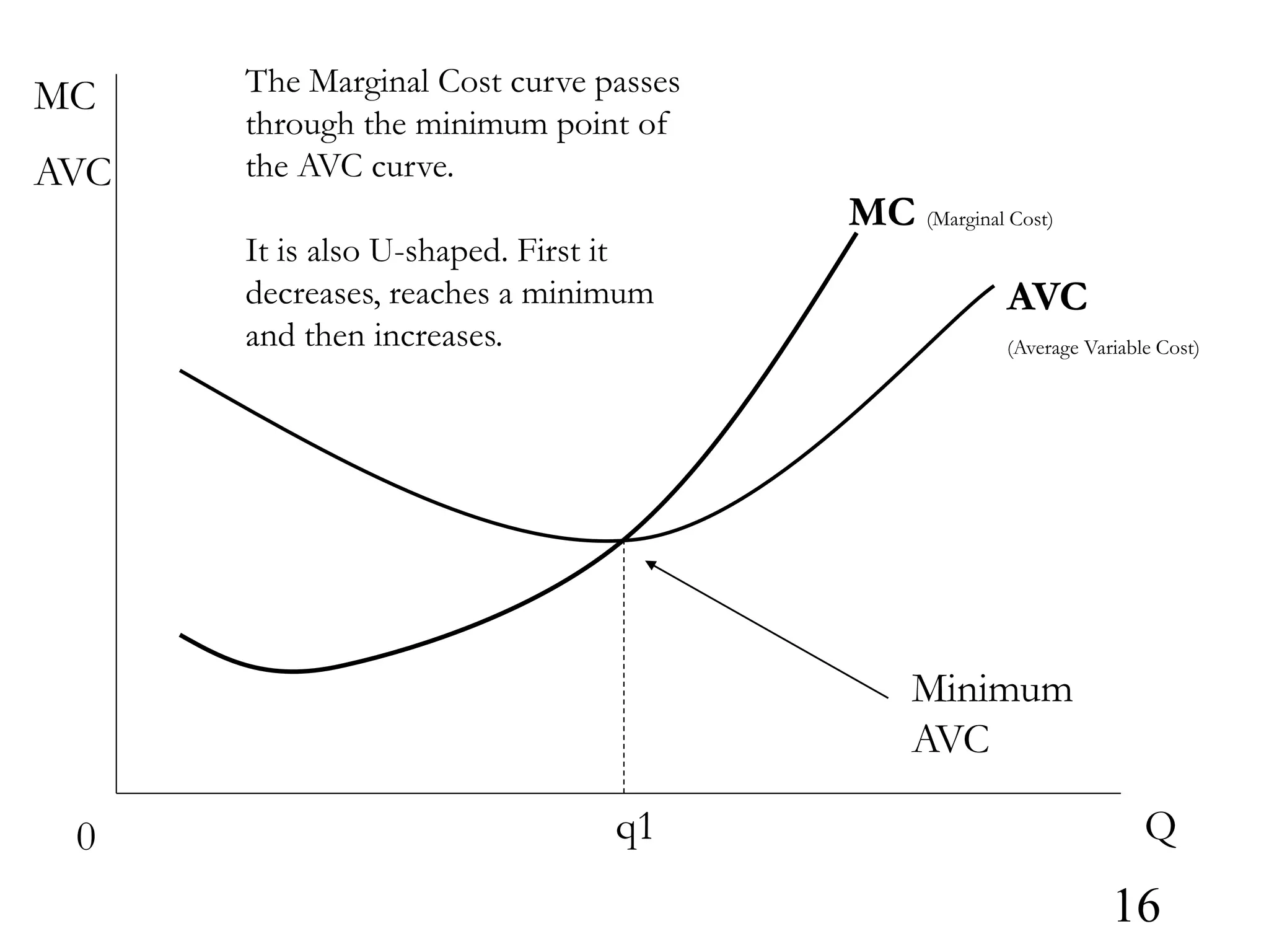 Q
0
MC
AVC
AVC
(Average Variable Cost)
q1
The Marginal Cost curve passes
through the minimum point of
the AVC curve.
It is also U-shaped. First it
decreases, reaches a minimum
and then increases.
Minimum
AVC
MC (Marginal Cost)
16
 