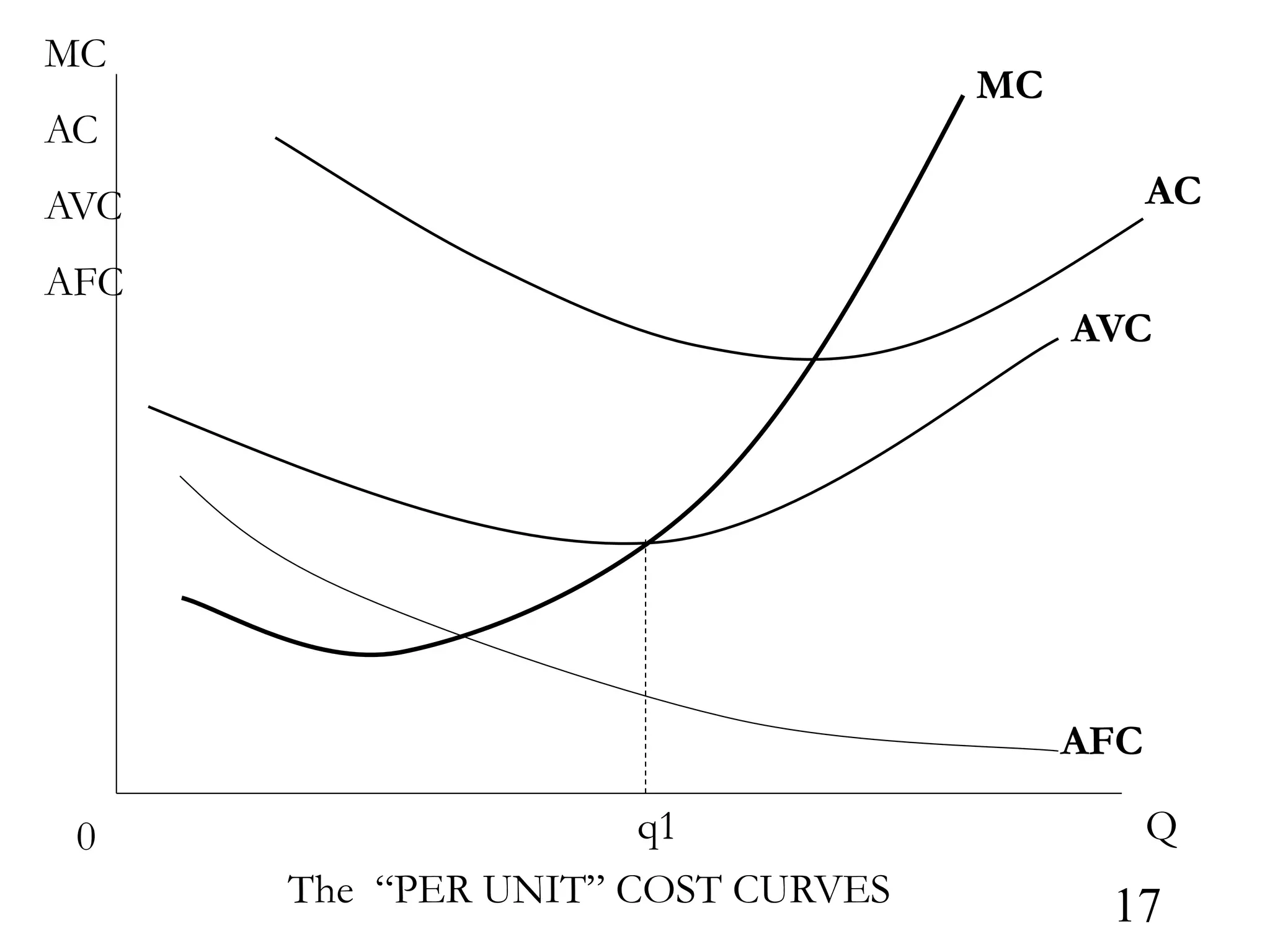 Q
0
MC
AC
AVC
AFC
AVC
q1
MC
AFC
AC
The “PER UNIT” COST CURVES 17
 