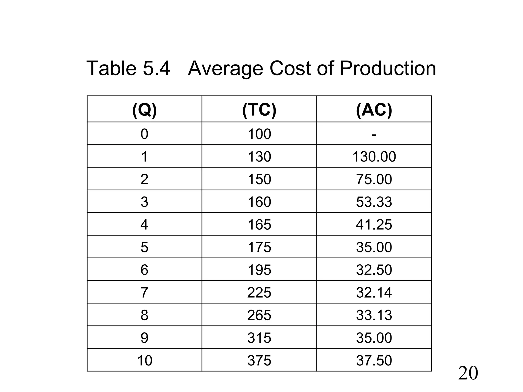 Table 5.4 Average Cost of Production
(Q) (TC) (AC)
0 100 -
1 130 130.00
2 150 75.00
3 160 53.33
4 165 41.25
5 175 35.00
6 195 32.50
7 225 32.14
8 265 33.13
9 315 35.00
10 375 37.50
20
 