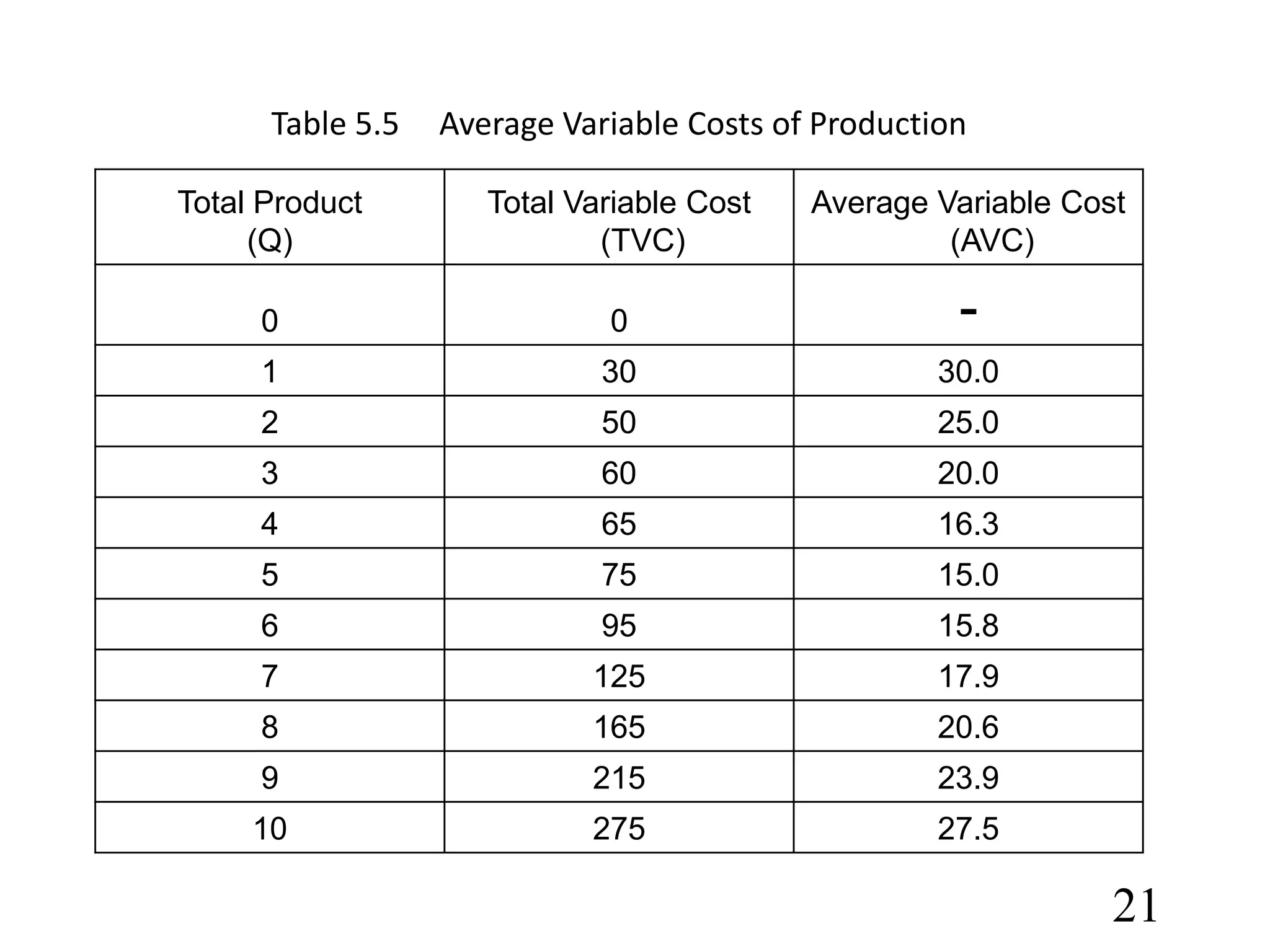 Total Product
(Q)
Total Variable Cost
(TVC)
Average Variable Cost
(AVC)
0 0 -
1 30 30.0
2 50 25.0
3 60 20.0
4 65 16.3
5 75 15.0
6 95 15.8
7 125 17.9
8 165 20.6
9 215 23.9
10 275 27.5
Table 5.5 Average Variable Costs of Production
21
 