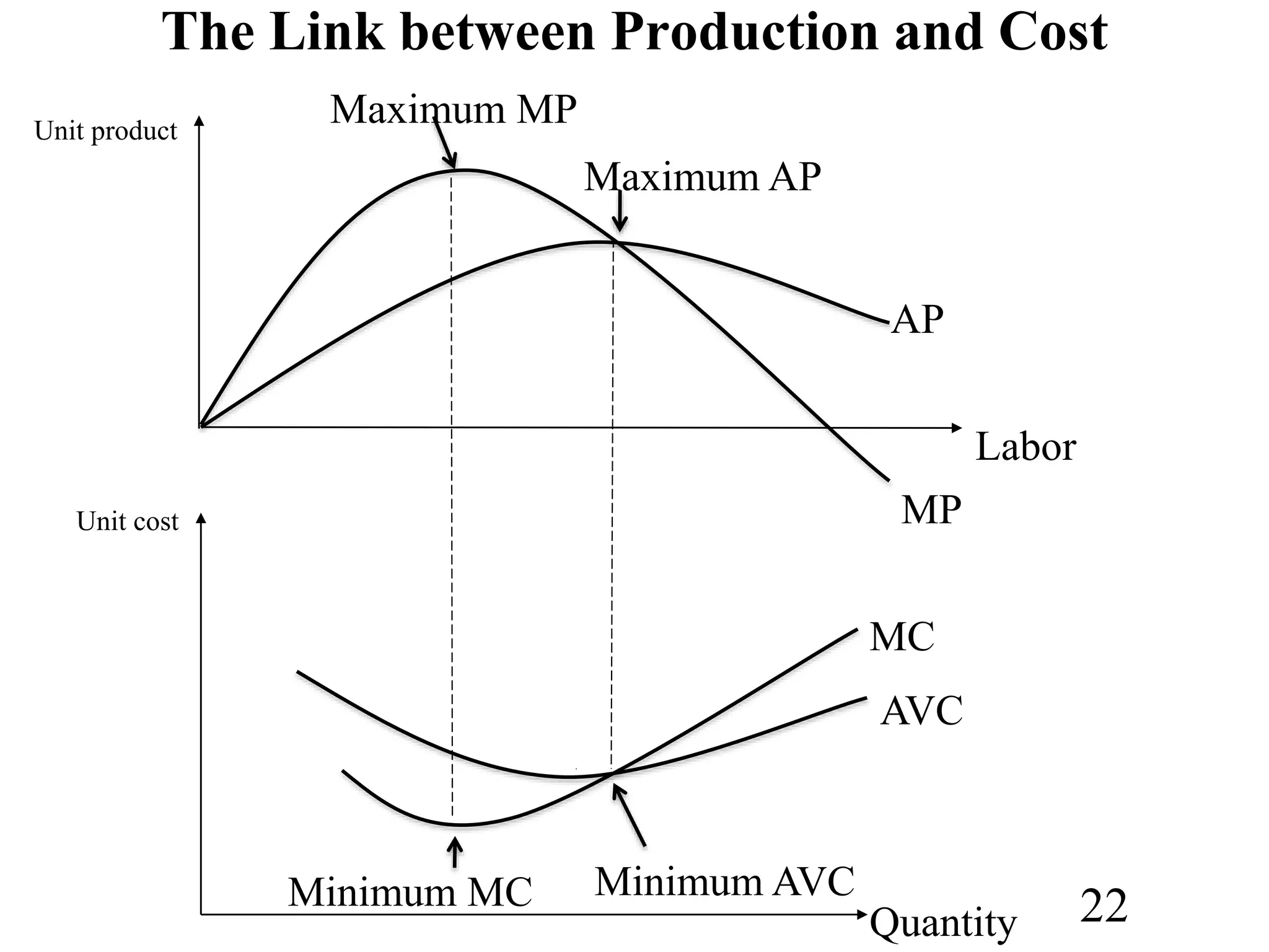 The Link between Production and Cost
Maximum MP
Maximum AP
Minimum AVC
Minimum MC
Unit product
Unit cost
AP
MP
MC
AVC
Labor
Quantity 22
 