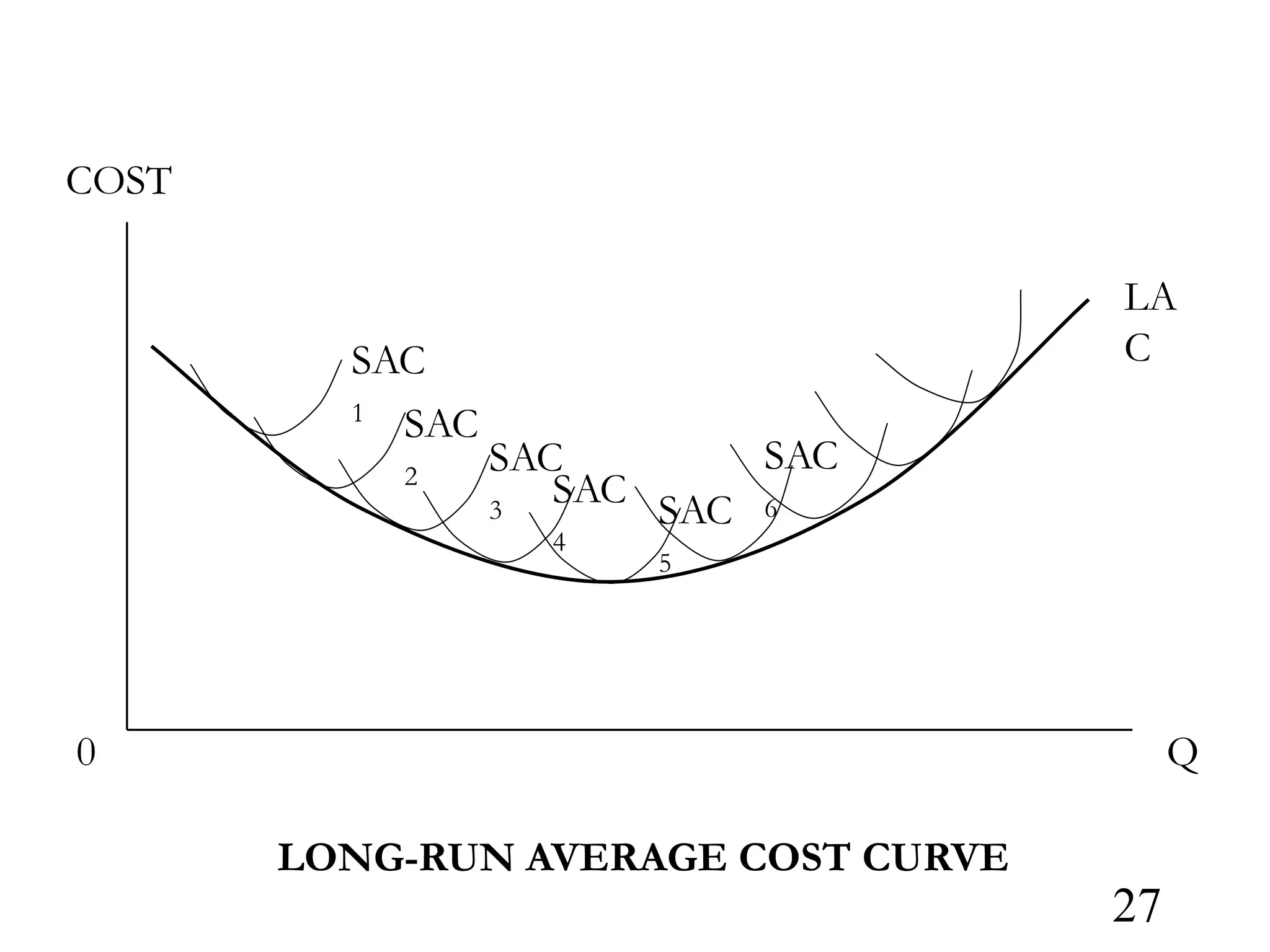 LA
C
SAC
1
Q
0
COST
SAC
2
LONG-RUN AVERAGE COST CURVE
SAC
3
SAC
4
SAC
5
SAC
6
27
 