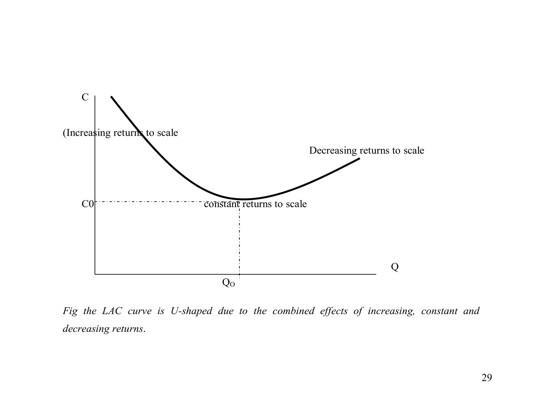 29
QO
C
(Increasing returns to scale
Decreasing returns to scale
C0 constant returns to scale
Fig the LAC curve is U-shaped due to the combined effects of increasing, constant and
decreasing returns.
Q
 