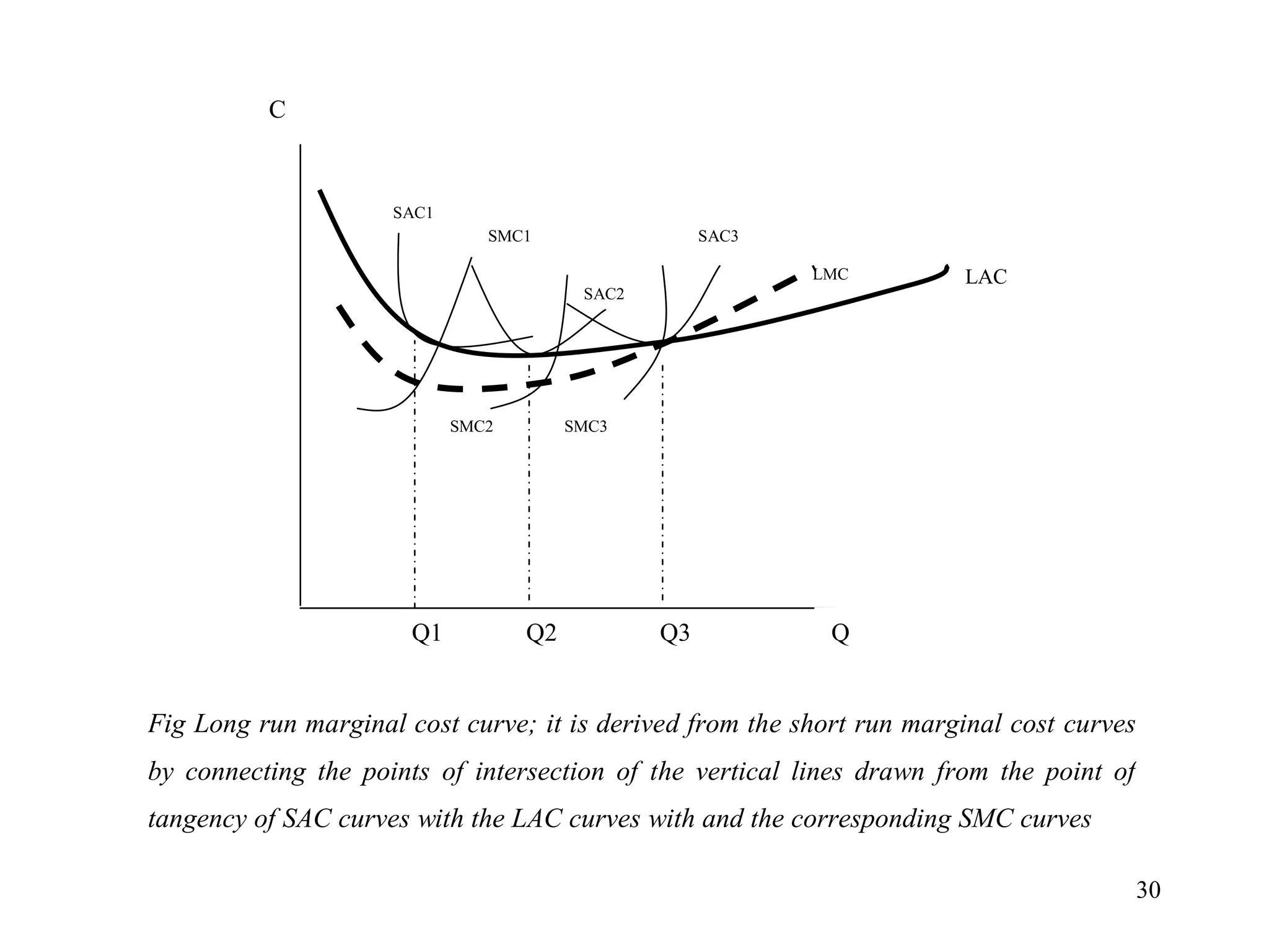 30
LMC LAC
SMC2
SAC2
SMC3
Q3
Q2
Q1
C
Fig Long run marginal cost curve; it is derived from the short run marginal cost curves
by connecting the points of intersection of the vertical lines drawn from the point of
tangency of SAC curves with the LAC curves with and the corresponding SMC curves
SMC1
SAC1
SAC3
Q
 