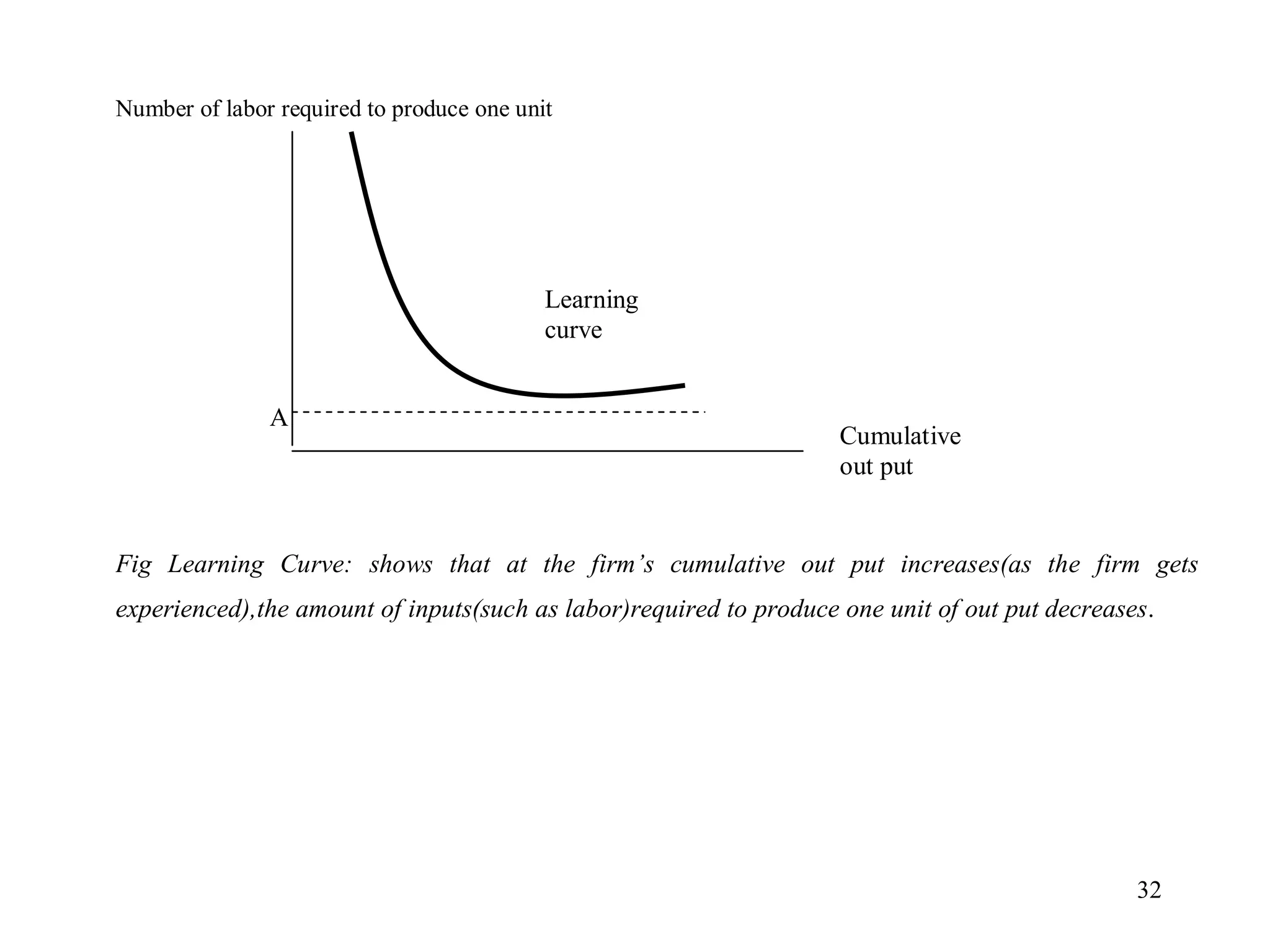 32
A
Number of labor required to produce one unit
Fig Learning Curve: shows that at the firm’s cumulative out put increases(as the firm gets
experienced),the amount of inputs(such as labor)required to produce one unit of out put decreases.
Learning
curve
Cumulative
out put
 