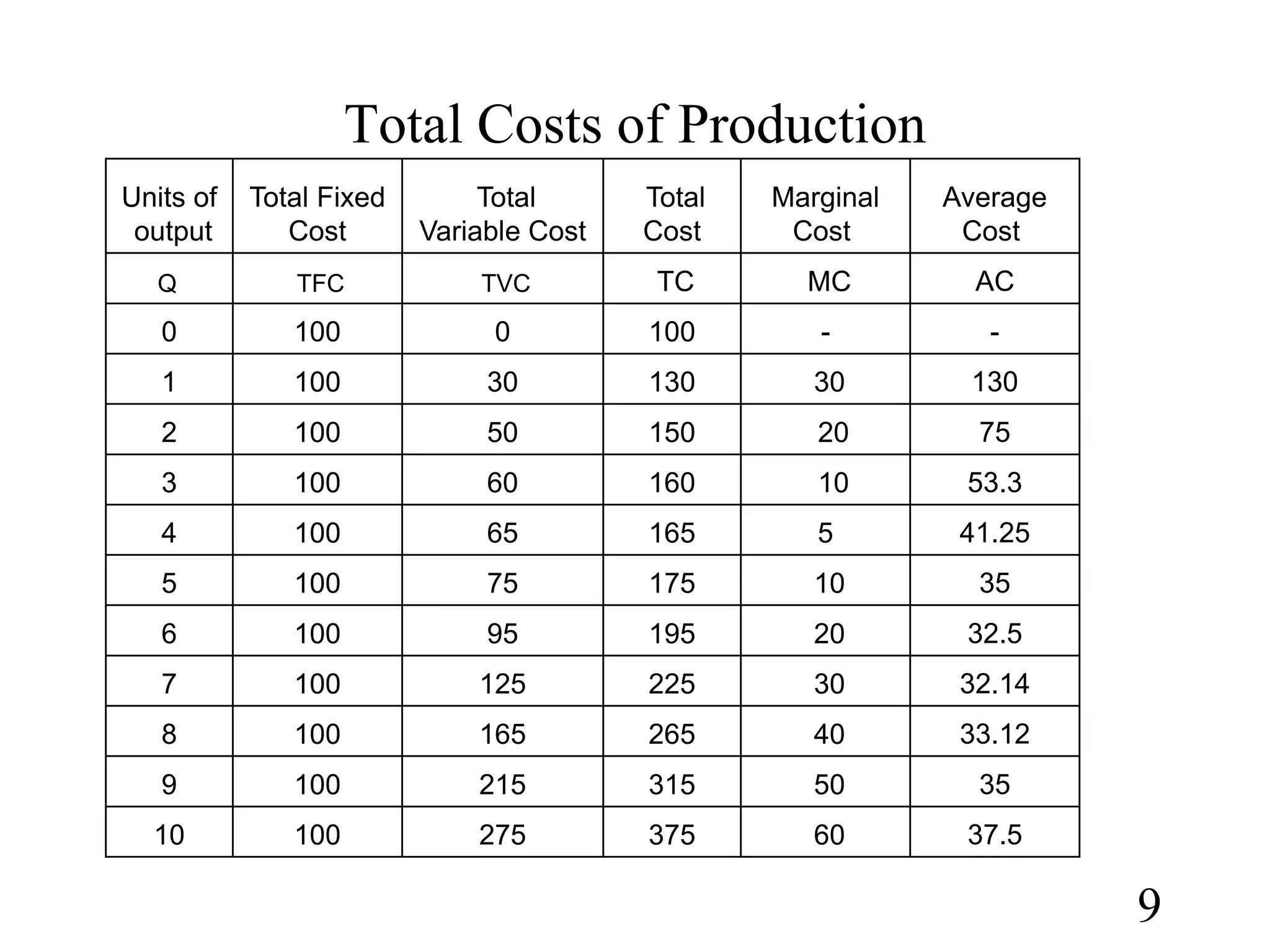 Total Costs of Production
Units of
output
Total Fixed
Cost
Total
Variable Cost
Total
Cost
Marginal
Cost
Average
Cost
Q TFC TVC TC MC AC
0 100 0 100 - -
1 100 30 130 30 130
2 100 50 150 20 75
3 100 60 160 10 53.3
4 100 65 165 5 41.25
5 100 75 175 10 35
6 100 95 195 20 32.5
7 100 125 225 30 32.14
8 100 165 265 40 33.12
9 100 215 315 50 35
10 100 275 375 60 37.5
9
 