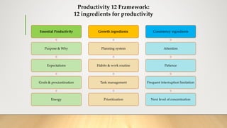 Essential Productivity
Purpose & Why
Expectations
Goals & procrastination
Energy
Growth ingredients
Planning system
Habits & work routine
Task management
Prioritization
Consistency ingredients
Attention
Patience
Frequent interruption limitation
Next level of concentration
Productivity 12 Framework:
12 ingredients for productivity
 