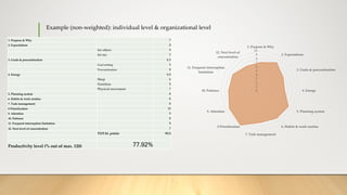 Example (non-weighted): individual level & organizational level
1. Purpose & Why 7
2. Expectations 8
for others 9
for me 7
3. Goals & procrastination 6.5
Goal setting 5
Procrastination 8
4. Energy 6.0
Sleep 6
Nutrition 5
Physical movement 7
5. Planning system 8
6. Habits & work routine 8
7. Task management 8
8 Prioritization 10
9. Attention 9
10. Patience 8
11. Frequent interruption limitation 8
12. Next level of concentration 7
TOTAL points 93.5
Productivity level (% out of max. 120) 77.92%
0
1
2
3
4
5
6
7
8
9
10
1. Purpose & Why
2. Expectations
3. Goals & procrastination
4. Energy
5. Planning system
6. Habits & work routine
7. Task management
8 Prioritization
9. Attention
10. Patience
11. Frequent interruption
limitation
12. Next level of
concentration
 