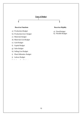 13
Types of Budget
Basedon Functions Basedon Rigidity
a) Production Budget
b) Production Cost Budget
c) Materials Budget
d) Materials Cost Budget
e) Cash Budget
f) Capital Budget
g) Sales Budget
h) Selling Cost Budget
i) Plant Utilisation Budget
j) Labour Budget
k) Labour Cost Budget
l) Research & Development
Budget
m) Administration Cost Budget
a) Fixed Budget
b) Flexible Budget
 