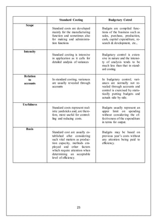 23
Standard Costing Budgetary Cotrol
Scope
Standard costs are developed
mainly for the manufacturing
function and sometimes also
for making and administra-
tion functions
Budgets are compiled func-
tions of the business such as
sales, purchase, production,
cash, capital expenditure, re-
search & development, etc.,
Intensity
Standard costing is intensive
in application as it calls for
detailed analysis of variances
Budgetary control is exten-
sive in nature and the intensi-
ty of analysis tends to be
much less than that in stand-
ard costing.
Relation
to
accounts
In standard costing, variances
are usually revealed through
accounts
In budgetary control, vari-
ances are normally not re-
vealed through accounts and
control is exercised by statis-
tically putting budgets and
actuals side by side.
Usefulness
Standard costs represent real-
istic yardsticks and, are there-
fore, more useful for control-
ling and reducing costs.
Budgets usually represent an
upper limit on spending
without considering the ef-
fectiveness of the expenditure
in terms for output.
Basis
Standard cost are usually es-
tablished after considering
such vital matters as produc-
tion capacity, methods em-
ployed and other factors
which require attention when
determining an acceptable
level of efficiency.
Budgets may be based on
previous year’s costs without
any attention being paid to
efficiency.
 