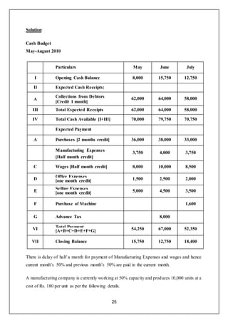 25
Solution:
Cash Budget
May-August 2010
Particulars May June July
I Opening Cash Balance 8,000 15,750 12,750
II Expected Cash Receipts:
A
Collections from Debtors
[Credit 1 month]
62,000 64,000 58,000
III Total Expected Receipts 62,000 64,000 58,000
IV Total Cash Available [I+III] 70,000 79,750 70,750
Expected Payment
A Purchases [2 months credit] 36,000 38,000 33,000
Manufacturing Expenses
[Half month credit]
3,750 4,000 3,750
C Wages [Half month credit] 8,000 10,000 8,500
D
Office Expenses
[one month credit] 1,500 2,500 2,000
E
Selling Expenses
[one month credit] 5,000 4,500 3,500
F Purchase of Machine 1,600
G Advance Tax 8,000
VI Total Payment
[A+B+C+D+E+F+G] 54,250 67,000 52,350
VII Closing Balance 15,750 12,750 18,400
There is delay of half a month for payment of Manufacturing Expenses and wages and hence
current month’s 50% and previous month’s 50% are paid in the current month.
A manufacturing company is currently working at 50% capacity and produces 10,000 units at a
cost of Rs. 180 per unit as per the following details.
 