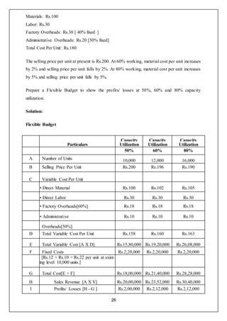 26
Materials: Rs.100
Labor: Rs.30
Factory Overheads: Rs.30 [ 40% fixed ]
Administrative Overheads: Rs.20 [50% fixed]
Total Cost Per Unit: Rs.180
The selling price per unit at present is Rs.200. At 60% working, material cost per unit increases
by 2% and selling price per unit falls by 2%. At 80% working, material cost per unit increases
by 5% and selling price per unit falls by 5%.
Prepare a Flexible Budget to show the profits/ losses at 50%, 60% and 80% capacity
utilization.
Solution:
Flexible Budget
Particulars
Capacity
Utilization
Capacity
Utilization
Capacity
Utilization
50% 60% 80%
A Number of Units 10,000 12,000 16,000
B Selling Price Per Unit Rs.200 Rs.196 Rs.190
C Variable Cost Per Unit
• Direct Material Rs.100 Rs.102 Rs.105
• Direct Labor Rs.30 Rs.30 Rs.30
• Factory Overheads[60%] Rs.18 Rs.18 Rs.18
• Administrative Rs.10 Rs.10 Rs.10
Overheads[50%]
D Total Variable Cost Per Unit Rs.158 Rs.160 Rs.163
E Total Variable Cost [A X D] Rs.15,80,000 Rs.19,20,000 Rs.26,08,000
F Fixed Costs Rs.2,20,000 Rs.2,20,000 Rs.2,20,000
[Rs.12 + Rs.10 = Rs.22 per unit at exist-
ing level 10,000 units.]
G Total Cost[E + F] Rs.18,00,000 Rs.21,40,000 Rs.28,28,000
H Sales Revenue [A X V] Rs.20,00,000 Rs.23,52,000 Rs.30,40,000
I Profits/ Losses [H - G ] Rs.2,00,000 Rs.2,12,000 Rs.2,12,000
 