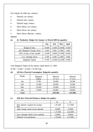28
(b) Compute the following variances:
 Material cost variance
 Material price variance
 Material usage variance
 Direct labour cost variance
 Direct labour rate variance
 Direct labour efficiency variance
Answer:
(a) (I) Production Budget for January to March 2009 (in quantity)
Jan Feb Mar April
Budgeted Sales 10,000 12,000 14,000 15,000
Add: Budgeted Closing Stock 2,400 2,800 3,000 3,000
(20% of sales of next month) 12,400 14,800 17,000 18,000
Less: Opening Stock 2,700 2,400 2,800 3,000
Budgeted Output 9,700 12,400 14,200 15,000
Total Budgeted Output for the Quarter ended March 31, 2009
(9,700 + 12,400 + 14,200) = 36,300 Units
(b) (II) Raw Material Consumption Budget(in quantity)
Month Budgeted
Output
(Units)
Material
‘X' @ 4
kg per
unit
(Kg)
Material
‘Y' @ 6
kg per
unit
(Kg)
Jan 9,700 38,800 58,200
Feb 12,400 49,600 74,400
Mar 14,200 56,800 85,200
Apr 15,000 60,000 90,000
Total 2,05,200 3,07,800
(c) (III) Raw Material Purchases Budget (In quntity)
X Y
Raw material required for produc-
tion
1,45,200 2,17,800
Add: Closing Stock of raw material 30,000 45,000
1,75,200 2,62,800
Less: Opening Stock of raw material 19,000 29,000
Material to be purchased 1,56,200 2,33,800
 