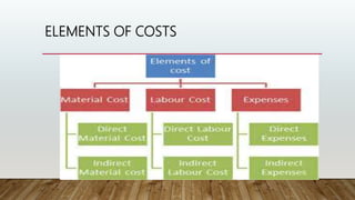 .Costing-and-Pricingpptx | PPTX