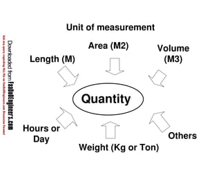 Area (M2) 
Quantity 
Weight (Kg or Ton) 
Length (M) 
Volume 
(M3) 
Others 
Hours or 
Day 
Unit of measurement 
 