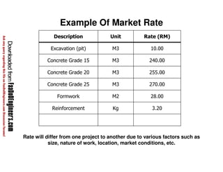Example Of Market Rate 
Description Unit Rate (RM) 
Excavation (pit) M3 10.00 
Concrete Grade 15 M3 240.00 
Concrete Grade 20 M3 255.00 
Concrete Grade 25 M3 270.00 
Formwork M2 28.00 
Reinforcement Kg 3.20 
Rate will differ from one project to another due to various factors such as 
size, nature of work, location, market conditions, etc. 
 