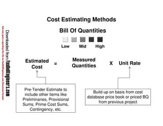 Cost Estimating Methods 
Bill Of Quantities 
Measured 
Quantities 
Estimated X Unit Rate 
Cost 
= 
Low Mid High 
Build up on basis from cost 
database price book or priced BQ 
from previous project 
Pre-Tender Estimate to 
include other items like 
Preliminaries, Provisional 
Sums, Prime Cost Sums, 
Contingency, etc. 
 