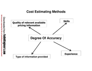 Cost Estimating Methods 
Quality of relevant available 
pricing information 
Type of information provided 
Skills 
Experience 
Degree Of Accuracy 
