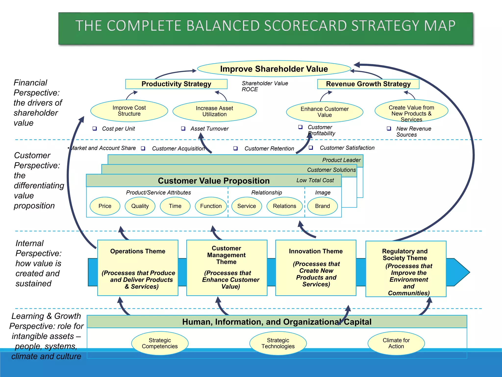Improve Shareholder Value
Productivity Strategy Revenue Growth Strategy
Improve Cost
Structure
Increase Asset
Utilization
Enhance Customer
Value
Create Value from
New Products &
Services
Human, Information, and Organizational Capital
Shareholder Value
ROCE
 Cost per Unit  Asset Turnover  Customer
Profitability
 New Revenue
Sources
Price
Financial
Perspective:
the drivers of
shareholder
value
Product/Service Attributes
Strategic
Competencies
Strategic
Technologies
Climate for
Action
(Processes that Produce
and Deliver Products
& Services)
(Processes that
Enhance Customer
Value)
Operations Theme Customer
Management
Theme
Innovation Theme Regulatory and
Society Theme
Customer Value Proposition
Quality
Low Total Cost
Customer Solutions
Product Leader
 Customer Satisfaction Customer Acquisition  Customer Retention
Time Function Service Relations Brand
Relationship Image
•Market and Account Share
Customer
Perspective:
the
differentiating
value
proposition
Internal
Perspective:
how value is
created and
sustained
Learning & Growth
Perspective: role for
intangible assets –
people, systems,
climate and culture
(Processes that
Create New
Products and
Services)
(Processes that
Improve the
Environment
and
Communities)
 