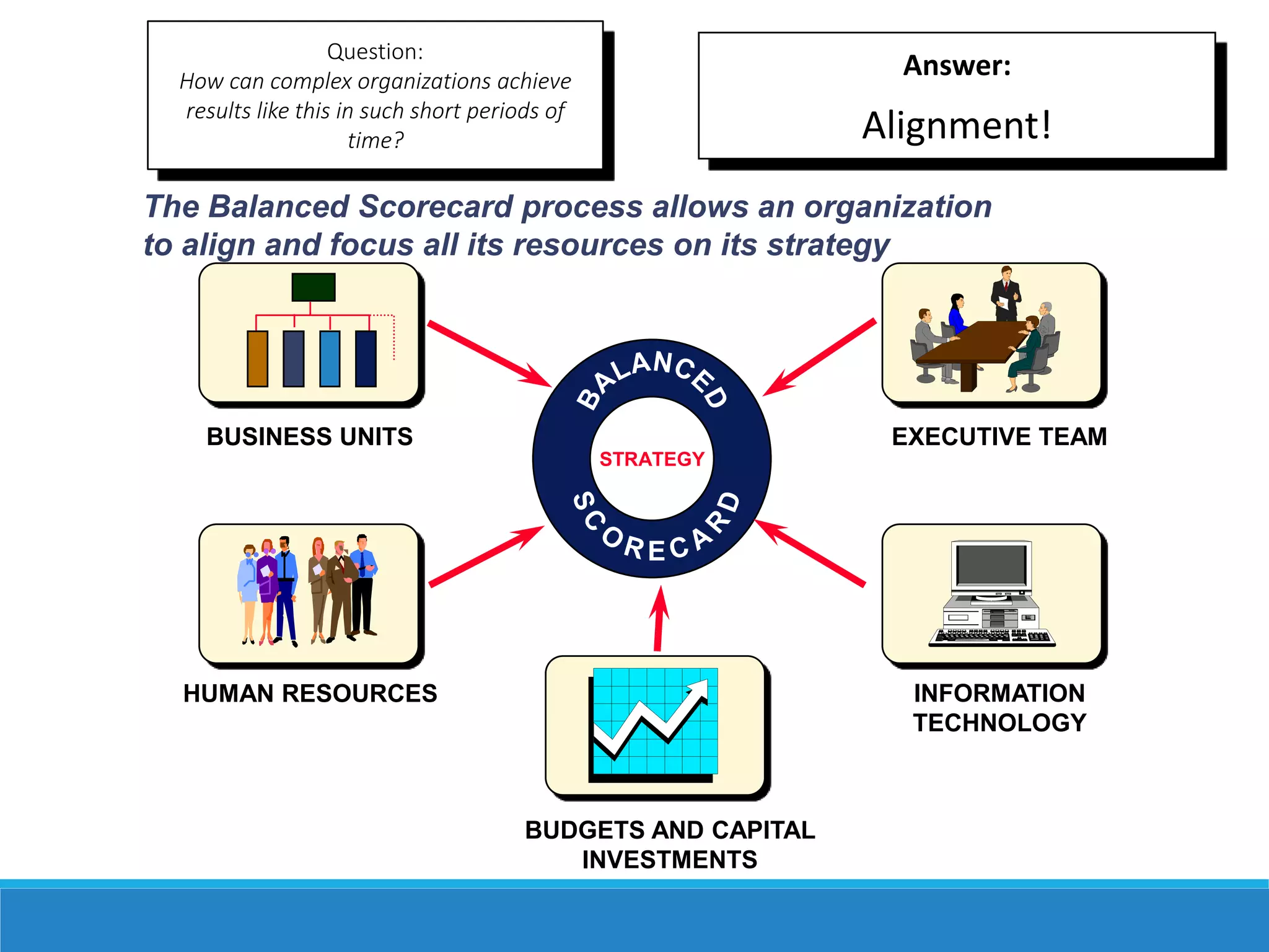STRATEGY
HUMAN RESOURCES
BUSINESS UNITS EXECUTIVE TEAM
INFORMATION
TECHNOLOGY
BUDGETS AND CAPITAL
INVESTMENTS
The Balanced Scorecard process allows an organization
to align and focus all its resources on its strategy
Question:
How can complex organizations achieve
results like this in such short periods of
time?
Answer:
Alignment!
 