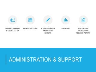 ADMINISTRATION & SUPPORT
LOADING LEARNERS
& COURSE SET-UP
EVENT SCHEDULING ACTION PROMPTS &
FACILITATOR
NUDGING
REPORTING FOLLOW-UP &
HIGHLIGHTING
REQUIRED ACTIONS
 