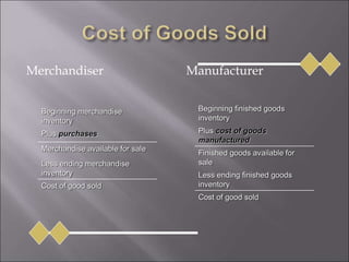 Merchandiser Manufacturer
Beginning merchandise
inventory
Plus purchases
Merchandise available for sale
Less ending merchandise
inventory
Cost of good sold
Beginning finished goods
inventory
Plus cost of goods
manufactured
Finished goods available for
sale
Less ending finished goods
inventory
Cost of good sold
 