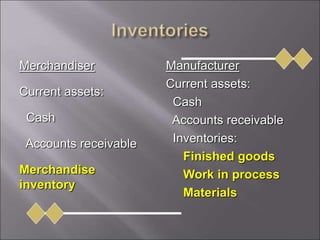 Merchandiser
Current assets:
Cash
Accounts receivable
Merchandise
inventory
Manufacturer
Current assets:
Cash
Accounts receivable
Inventories:
Finished goods
Work in process
Materials
 