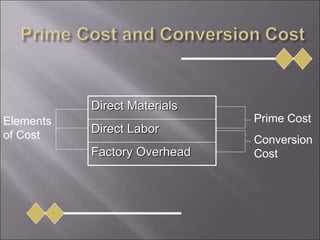 Direct Materials
Direct Labor
Factory Overhead
Prime Cost
Conversion
Cost
Elements
of Cost
 