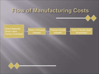 Direct Materials
Direct Labor
Factory Overhead
Work in Process
(Assets)
Finished Goods
(Assets)
Cost of Goods Sold
(Expenses)
 