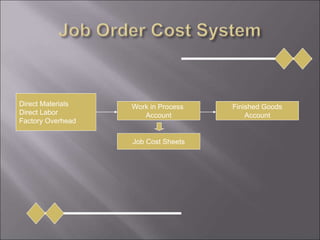 Direct Materials
Direct Labor
Factory Overhead
Work in Process
Account
Finished Goods
Account
Job Cost Sheets
 