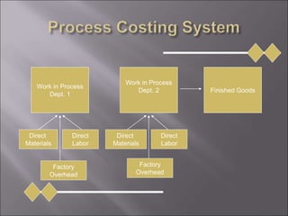 Work in Process
Dept. 1
Work in Process
Dept. 2 Finished Goods
Factory
Overhead
Direct
Labor
Direct
Materials
Direct
Materials
Direct
Labor
Factory
Overhead
 