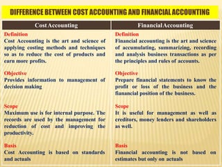 DIFFERENCE BETWEEN COST ACCOUNTING AND FINANCIALACCOUNTING
Definition
Cost Accounting is the art and science of
applying costing methods and techniques
so as to reduce the cost of products and
earn more profits.
CostAccounting FinancialAccounting
Definition
Financial accounting is the art and science
of accumulating, summarizing, recording
and analysis business transactions as per
the principles and rules of accounts.
Objective
Provides information to management of
decision making
Objective
Prepare financial statements to know the
profit or loss of the business and the
fianancial position of the business.
Scope
Maximum use is for internal purpose. The
records are used by the management for
reduction of cost and improving the
productivity.
Scope
It is useful for management as well as
creditors, money lenders and shareholders
as well.
Basis
Cost Accounting is based on standards
and actuals
based on
Basis
Financial accounting is not
estimates but only on actuals
 