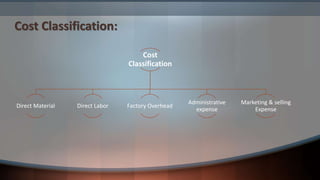 Cost Classification:
Cost
Classification
Direct Material Direct Labor Factory Overhead
Administrative
expense
Marketing & selling
Expense
 