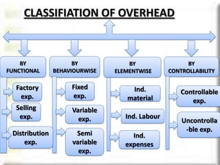 CLASSIFIATION OF OVERHEAD

BY
FUNCTIONAL

BY
BEHAVIOURWISE

BY
ELEMENTWISE

Factory
exp.

Fixed
exp.

Ind.
material

Selling
exp.

Variable
exp.

Ind. Labour

Semi
variable
exp.

Ind.
expenses

Distribution
exp.

BY
CONTROLLABILITY

Controllable
exp.

Uncontrolla
-ble exp.

 