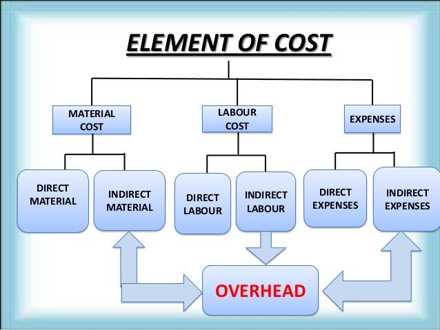 labour cost An article that explains what direct labor costs are and which employees are part of direct labor costs. labour cost An article that explains what direct labor costs are and which employees are part of direct labor costs.