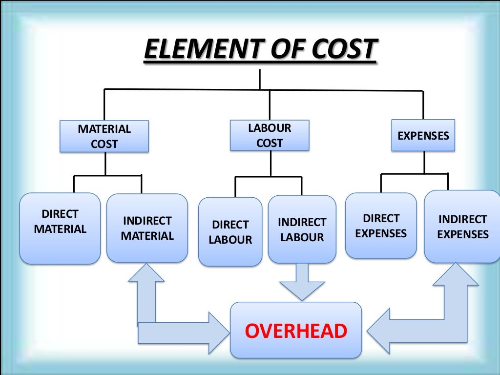 Costing for material labour and overhead