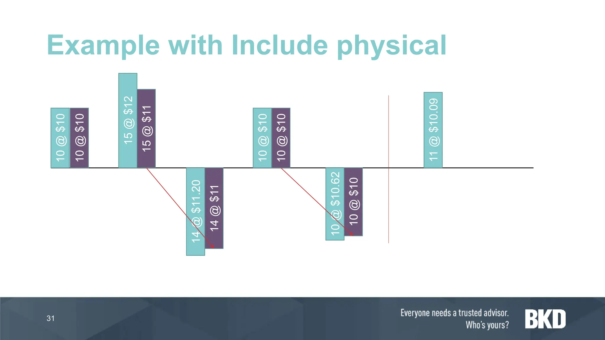 31
Example with Include physical
10
@
$10
15
@
$12
14
@
$11.20
10
@
$10
10
@
$10.62
11
@
$10.09
10
@
$10
15
@
$11
10
@
$10
14
@
$11
10
@
$10
 