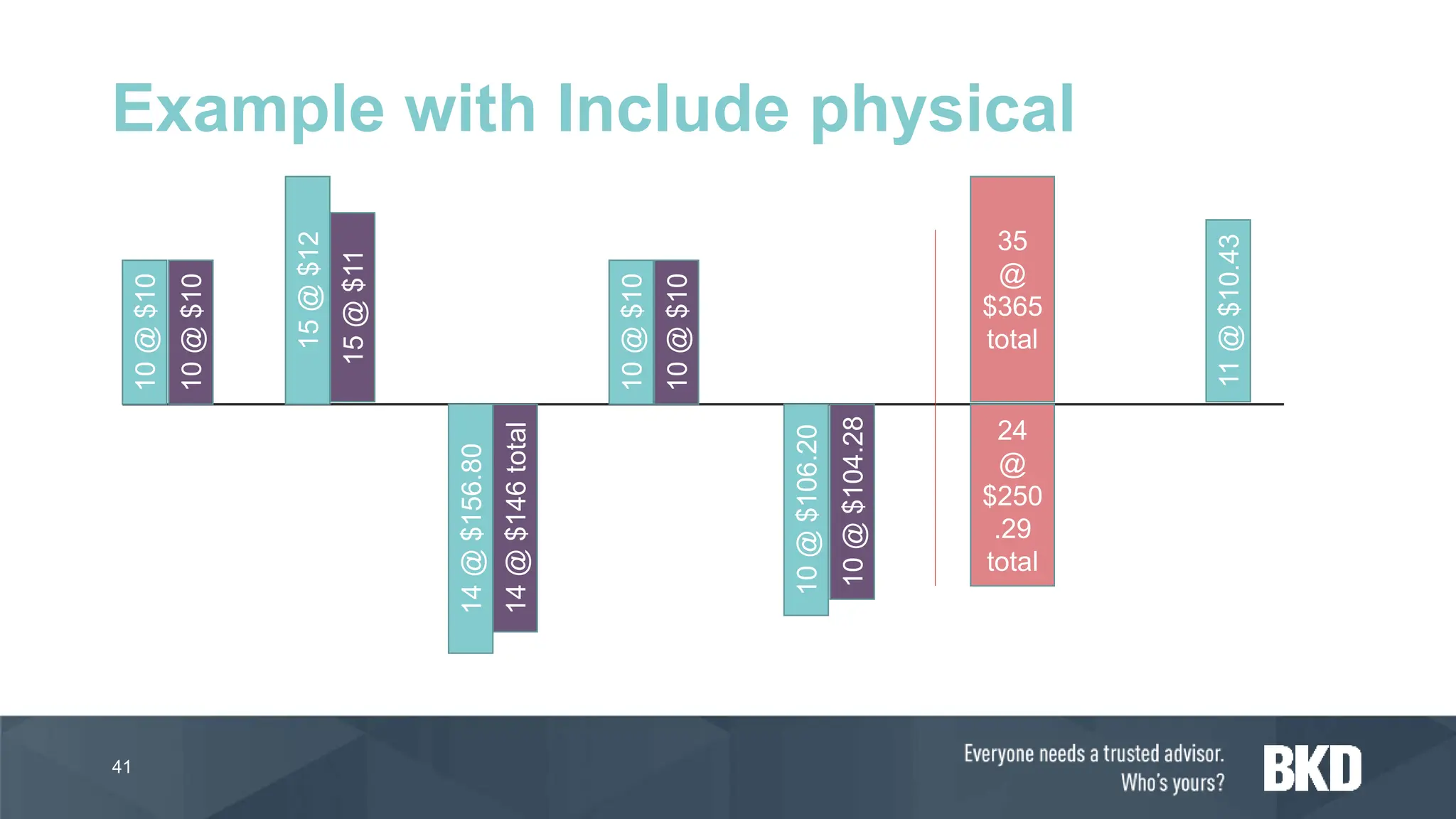 41
Example with Include physical
10
@
$10
15
@
$12
14
@
$156.80
10
@
$10
10
@
$106.20
11
@
$10.43
10
@
$10
15
@
$11
10
@
$10
14
@
$146
total
10
@
$104.28
35
@
$365
total
24
@
$250
.29
total
 