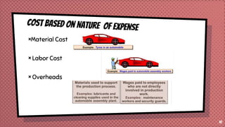 ×Material Cost
× Labor Cost
× Overheads
10
 