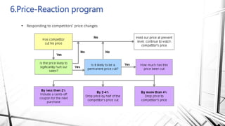 6.Price-Reaction program
• Responding to competitors’ price changes
 