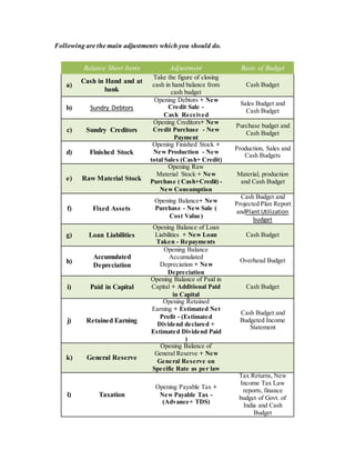Following are the main adjustments which you should do.
Balance Sheet Items Adjustment Basis of Budget
a)
Cash in Hand and at
bank
Take the figure of closing
cash in hand balance from
cash budget
Cash Budget
b) Sundry Debtors
Opening Debtors + New
Credit Sale -
Cash Received
Sales Budget and
Cash Budget
c) Sundry Creditors
Opening Creditors+ New
Credit Purchase - New
Payment
Purchase budget and
Cash Budget
d) Finished Stock
Opening Finished Stock +
New Production - New
total Sales (Cash+ Credit)
Production, Sales and
Cash Budgets
e) Raw Material Stock
Opening Raw
Material Stock + New
Purchase ( Cash+Credit) -
New Consumption
Material, production
and Cash Budget
f) Fixed Assets
Opening Balance+ New
Purchase - New Sale (
Cost Value)
Cash Budget and
Projected Plan Report
andPlant Utilization
budget
g) Loan Liabilities
Opening Balance of Loan
Liabilities + New Loan
Taken - Repayments
Cash Budget
h)
Accumulated
Depreciation
Opening Balance
Accumulated
Depreciation + New
Depreciation
Overhead Budget
i) Paid in Capital
Opening Balance of Paid in
Capital + Additional Paid
in Capital
Cash Budget
j) Retained Earning
Opening Retained
Earning + Estimated Net
Profit - (Estimated
Dividend declared +
Estimated Dividend Paid
)
Cash Budget and
Budgeted Income
Statement
k) General Reserve
Opening Balance of
General Reserve + New
General Reserve on
Specific Rate as per law
l) Taxation
Opening Payable Tax +
New Payable Tax -
(Advance+ TDS)
Tax Returns, New
Income Tax Law
reports, finance
budget of Govt. of
India and Cash
Budget
 